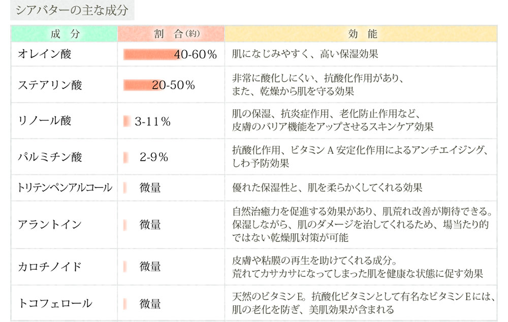 シアバターの主な成分