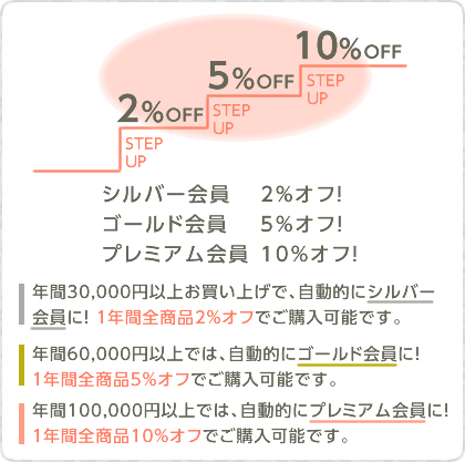 プレミアム会員になって10%オフ！